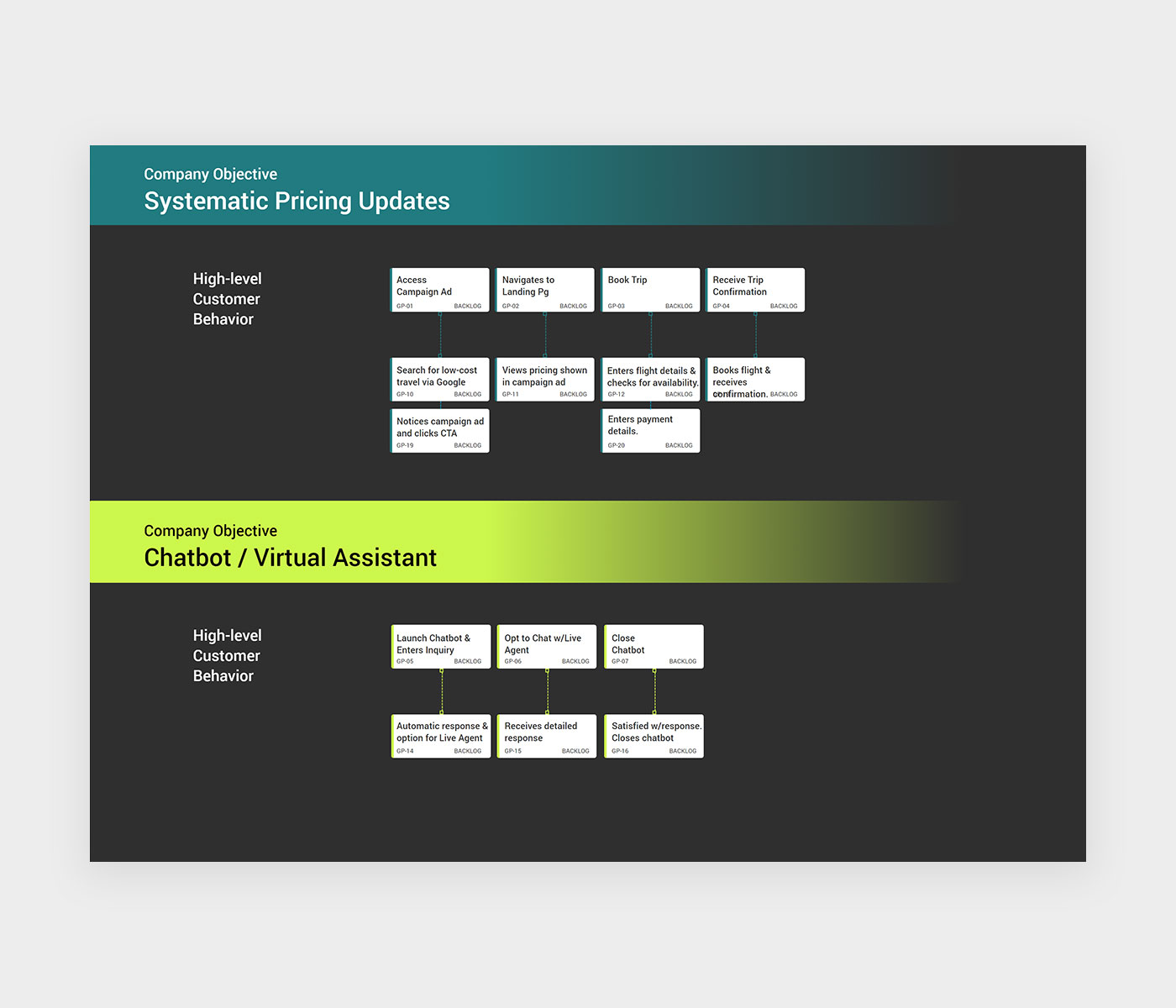 Slide 02 Customer Experience Strategy Design Template Interaction Process June 2022